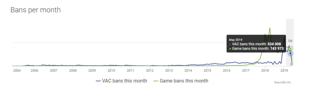 Source bans. Статистика ВАК банов в КС за 2020 год. Ban ban 4 Дата выхода. Ban ban 4.