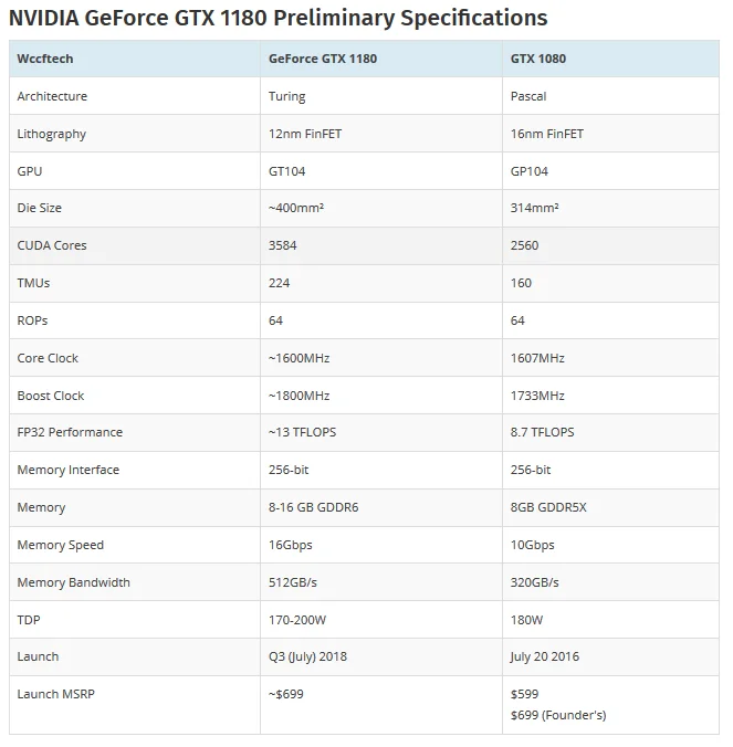 Слух: цена, производительность, дата выхода и спецификации Nvidia GeForce GTX 1180 - фото 3