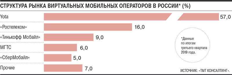 «Яндекс» хочет сделать своего сотового оператора — с Яндекс.Музыкой и «Кинопоиском» - изображение 1 «Яндекс» хочет сделать своего сотового оператора — с Яндекс.Музыкой и «Кинопоиском» - фото 1