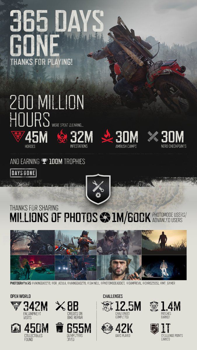 Статистика от Bend Studio: в Days Gone за год уничтожили 45 млн орд зомби - фото 1