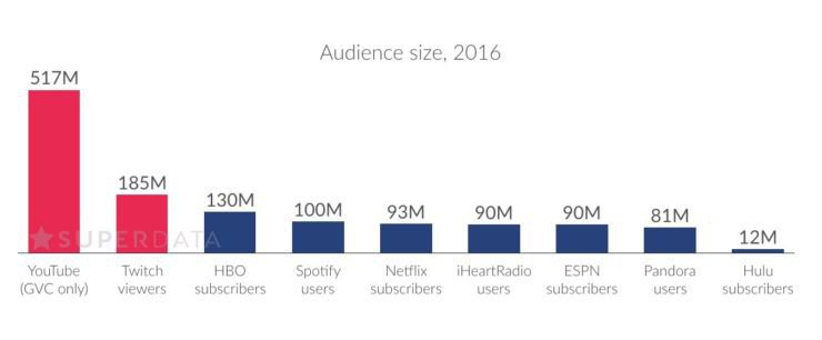 Куда уж больше?! Аудитория Twitch затмила HBO и Netflix - изображение 2 Куда уж больше?! Аудитория Twitch затмила HBO и Netflix - фото 2