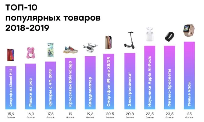AirPods, акула из «Икеи» и картонная Бузова: топ-20 самых покупаемых товаров среди россиян - фото 1