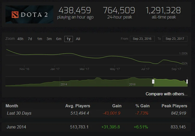 Все пропало! Число игроков в Dota 2 снизилось до показателей 2014 года - фото 1