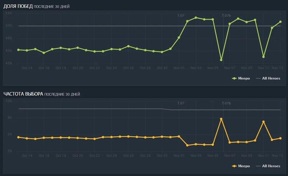 Увеличение винрейта Meepo еще не говорит о том, что на нем сможет отыграть любой. Графики зависимости винрейта от частоты выбора это красноречиво подтверждают.