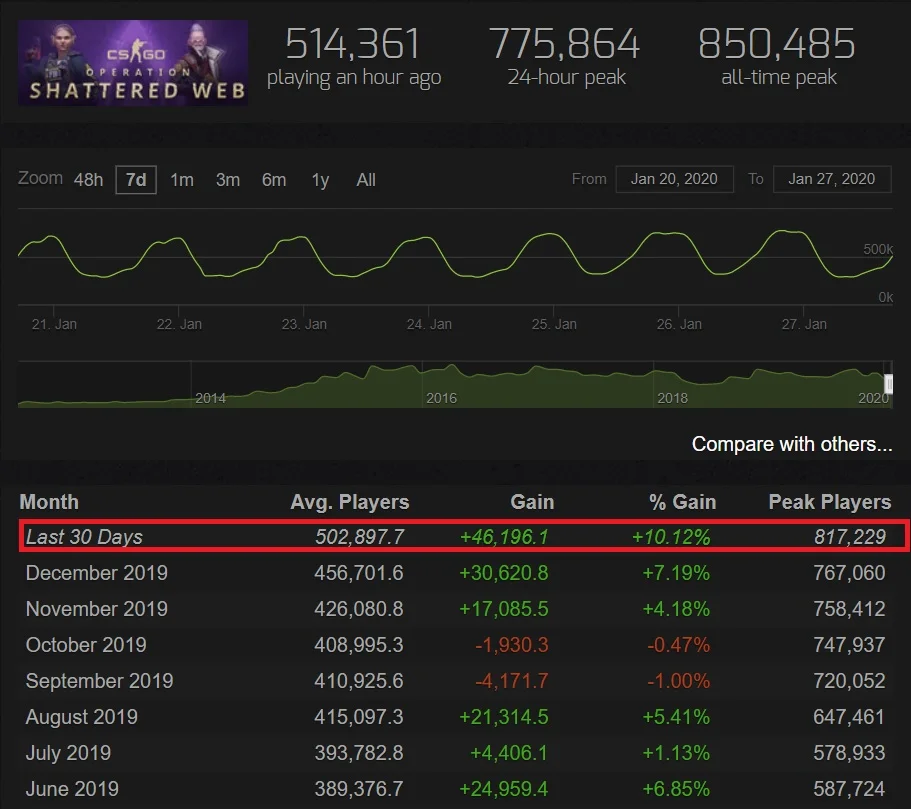 Среднее количество игроков в CS:GO превысило 500 тысяч. Это лучший показатель за всю историю игры - фото 1