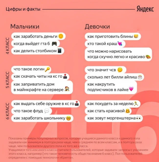 «Как зовут Моргенштерна?»: Что спрашивают шестиклассницы у «Яндекса» - фото 2
