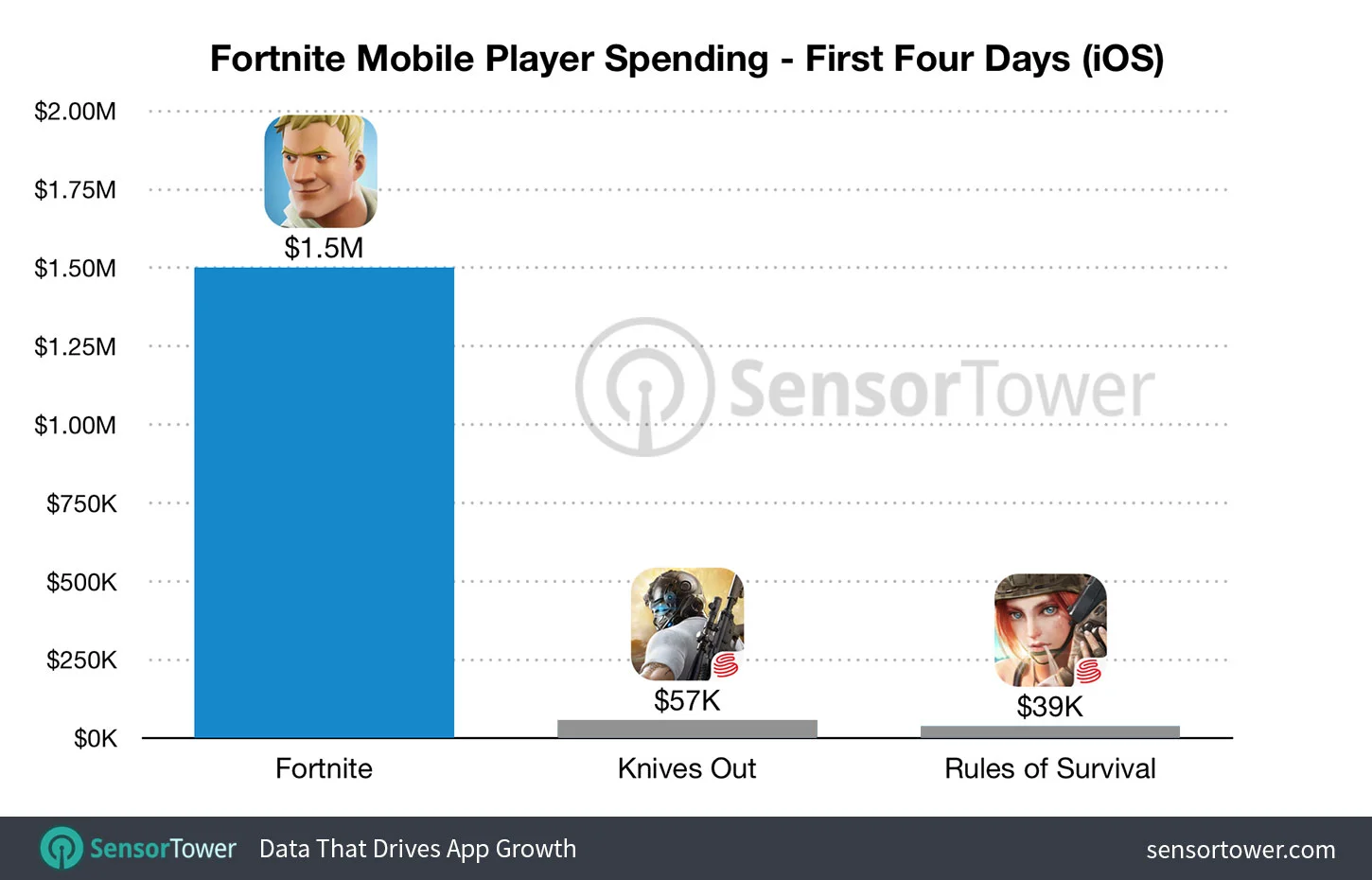 СМИ: игроки мобильной Fortnite потратили $1 млн за первые три дня с релиза - фото 2