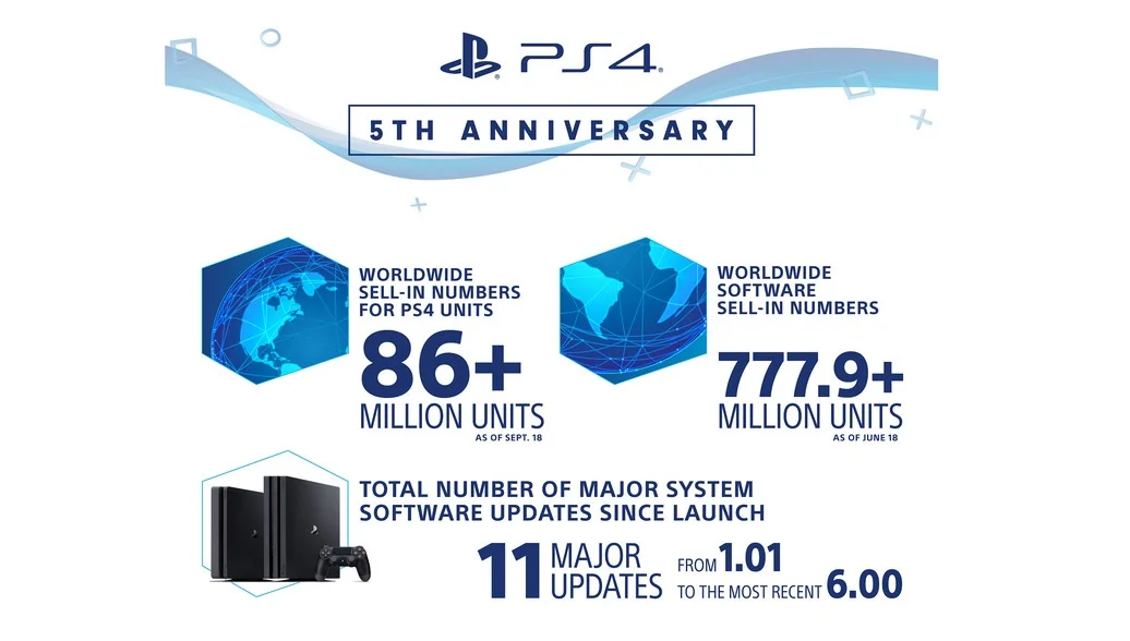 PlayStation 4 исполнилось пять лет! За это время Sony продала больше 86 миллионов консолей - фото 2