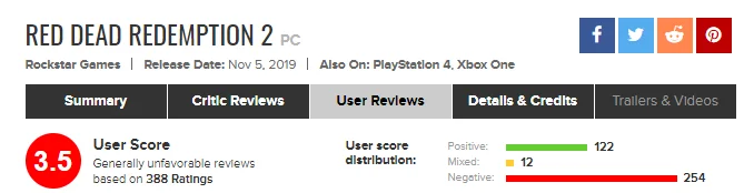 Геймеры обрушили рейтинг ПК-версии Red Dead Redemption 2 на Metacritic до 3,5 баллов - фото 1