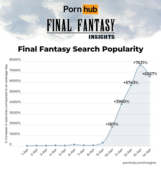На Pornhub стало в семь раз больше запросов по Final Fantasy - фото 1