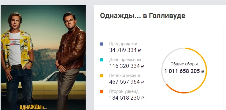 «Однажды в Голливуде» стал самым кассовым фильмом Тарантино в России - фото 1