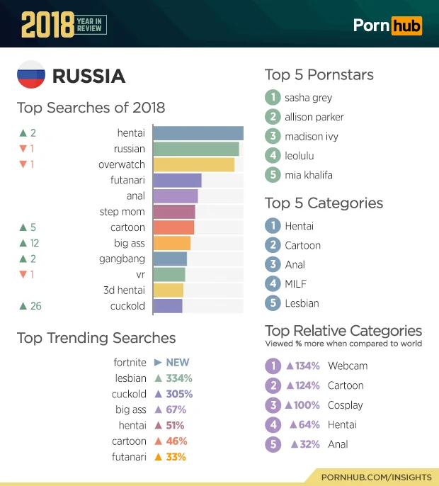 Pornhub подвел итоги года. Что больше всего интересует зрителей в мире и в России? - фото 8