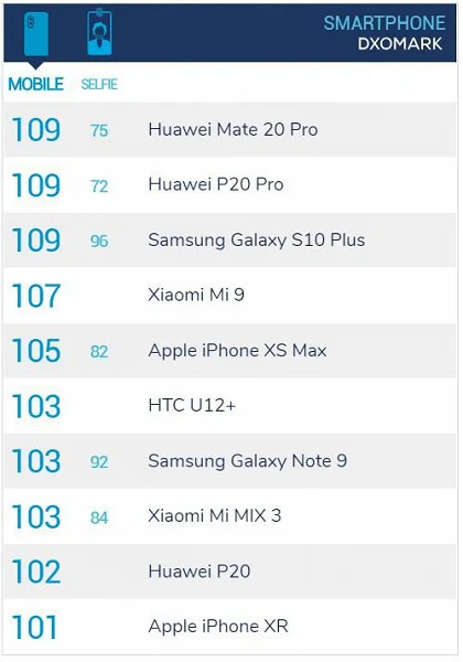 Камера Samsung Galaxy S10+ оказалась на уровне прошлогодних Huawei P20 Pro и Mate 20 Pro - фото 2