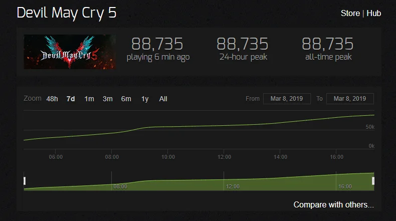 Devil May Cry 5 стартовала в Steam лучше ремейка RE2. Пиковый онлайн перевалил за 88 тысяч! - фото 2
