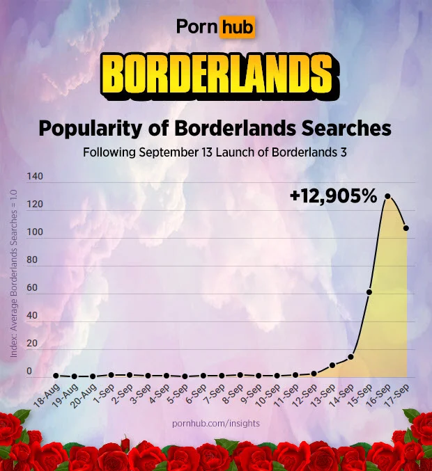 На Pornhub массово ищут Borderlands. Процент возрос на 13 тысяч! - фото 1