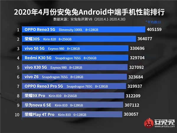 Опубликован рейтинг самых производительных бюджетных смартфонов по версии AnTuTu - фото 1