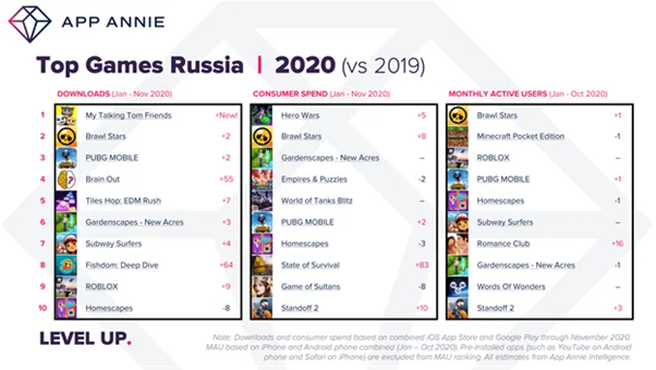 В 2020 году россияне скачали 5,1 млрд приложений и потратили в них $1,5 млрд - фото 1