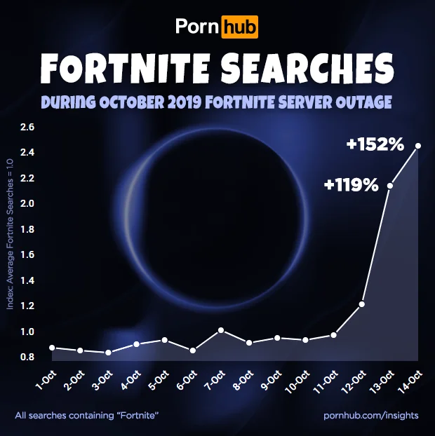 После апокалипсиса в Fortnite интерес к черным дырам на Pornhub вырос на 9640% - фото 1
