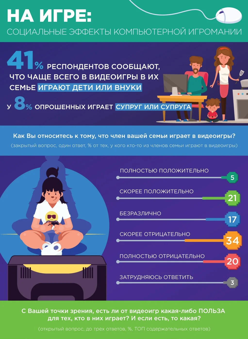 Больше половины россиян все еще негативно относятся к видеоиграм и считают, что от них лишь вред - фото 1