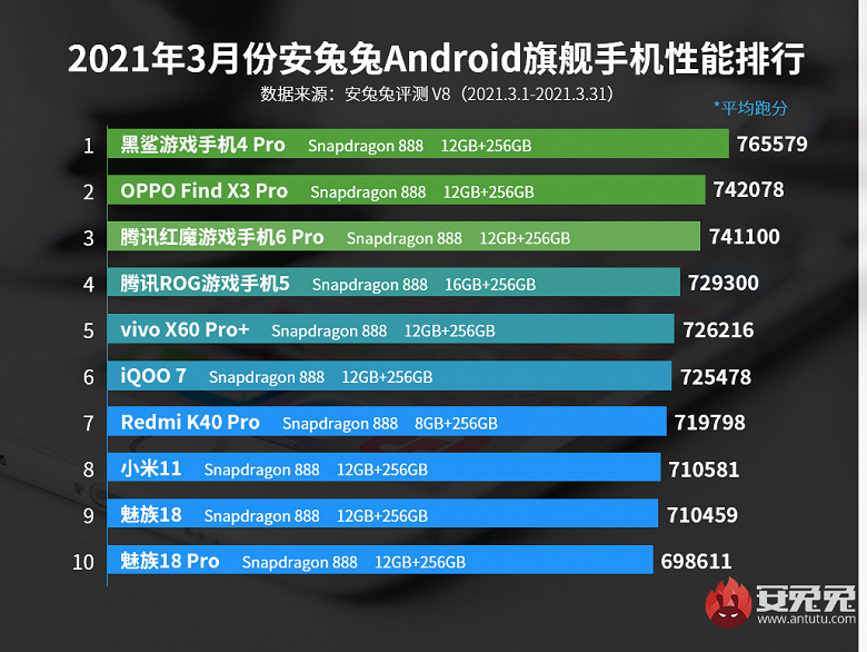 AnTuTu представил рейтинг мощных флагманов и среднебюджетных моделей за март - фото 1