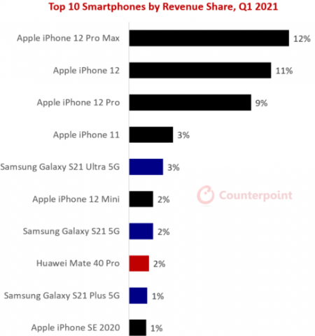 Топ 10 смартфонов, приносящих наибольшую прибыль - фото 1