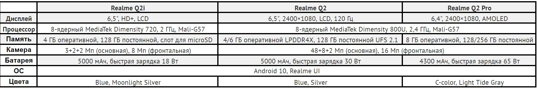 Realme представила трио бюджетных смартфонов Q2, Q2 Pro и Q2i - фото 1