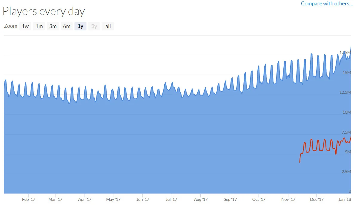 Количество пользователей онлайн в Steam превысило 18 млн. И это новый рекорд - фото 2