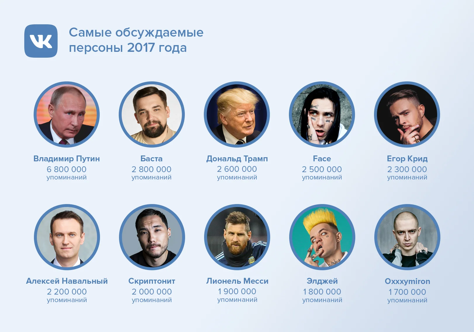«ВКонтакте» назвал самые обсуждаемые персоны и события уходящего 2017 года - фото 1