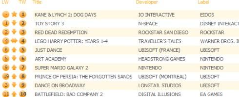 Шутер от Io Interactive - Kane and Lynch 2: Dog Days стал лидером Британских чартов продаж, сместив бывшего "чемпион .... - Изображение 2 Шутер от Io Interactive - Kane and Lynch 2: Dog Days стал лидером Британских чартов продаж, сместив бывшего "чемпион .... - Изображение 2