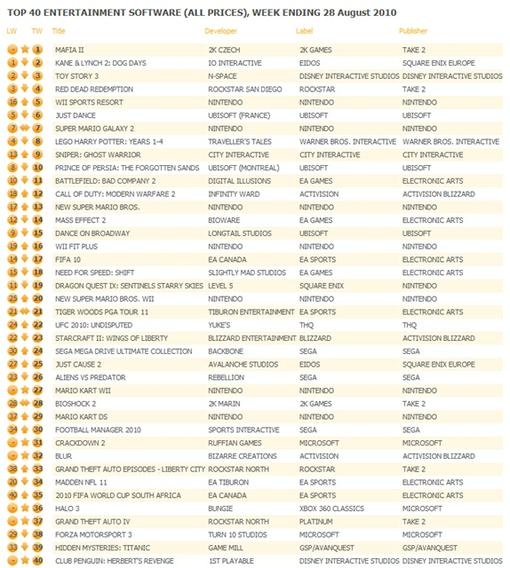 В этом месяце, лидером Британских продаж стала Mafia 2. Xbox 360 версия продалась 52 % от общего объема продаж, PS3 .... - Изображение 1 В этом месяце, лидером Британских продаж стала Mafia 2. Xbox 360 версия продалась 52 % от общего объема продаж, PS3 .... - Изображение 1