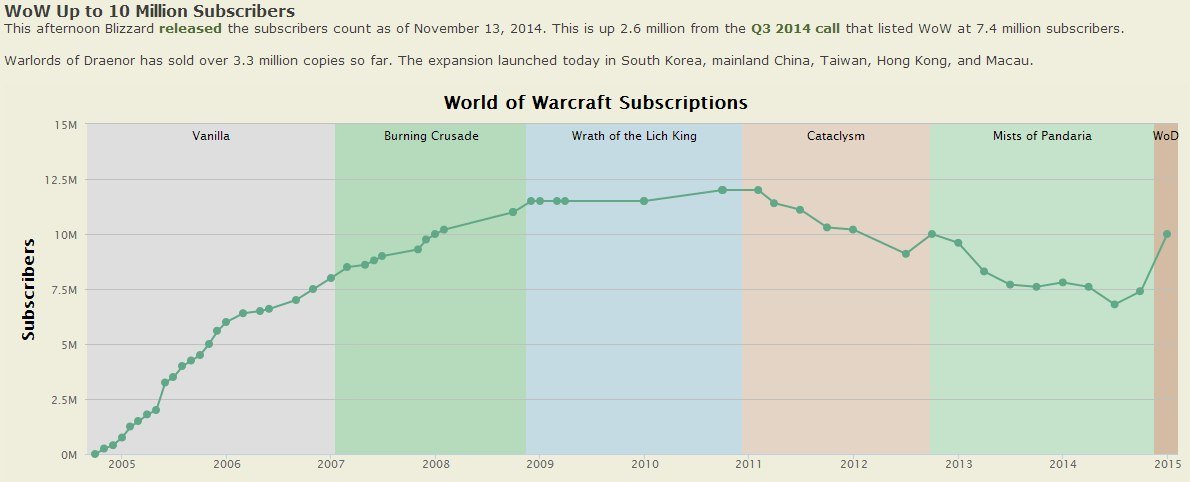 Количество подписчиков World of Warcraft выросло до 10 миллионов. - Изображение 1 Количество подписчиков World of Warcraft выросло до 10 миллионов. - Изображение 1