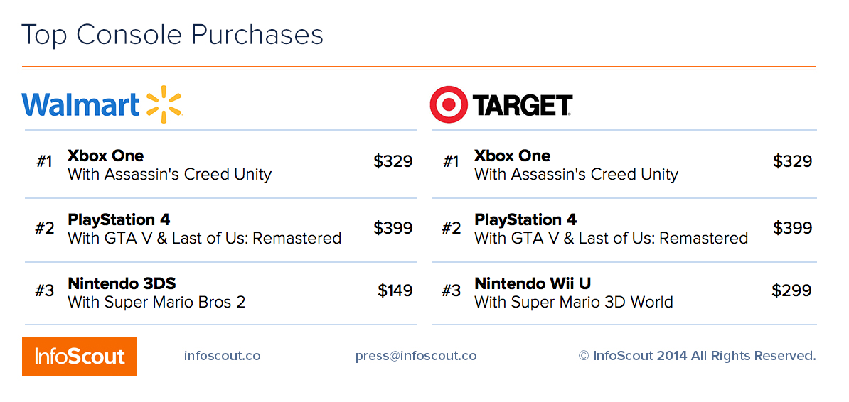 Xbox One бьет по продажам PlayStation 4 в чёрную пятницу (но всем плевать). - Изображение 2 Xbox One бьет по продажам PlayStation 4 в чёрную пятницу (но всем плевать). - Изображение 2