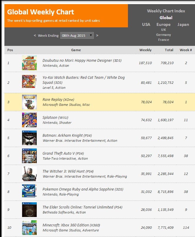 Недельные чарты продаж консолей по версии VGChartz с 1 по 8 августа! Релиз Rare Replay !. - Изображение 2 Недельные чарты продаж консолей по версии VGChartz с 1 по 8 августа! Релиз Rare Replay !. - Изображение 2