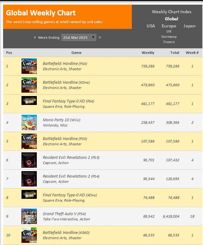 Недельный чарт продаж консолей по версии VGChartz с 14 по 21 марта ! Релиз Hardline и FF Type-0 HD !. - Изображение 2 Недельный чарт продаж консолей по версии VGChartz с 14 по 21 марта ! Релиз Hardline и FF Type-0 HD !. - Изображение 2