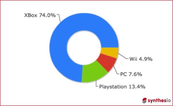 Xbox One стал победителем Е3 . - Изображение 1 Xbox One стал победителем Е3 . - Изображение 1
