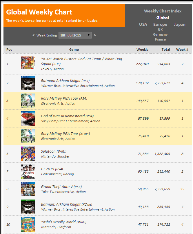 Недельные чарты продаж консолей по версии VGChartz с 11 по 18 июля! Релиз GoW:Remastered !. - Изображение 2 Недельные чарты продаж консолей по версии VGChartz с 11 по 18 июля! Релиз GoW:Remastered !. - Изображение 2