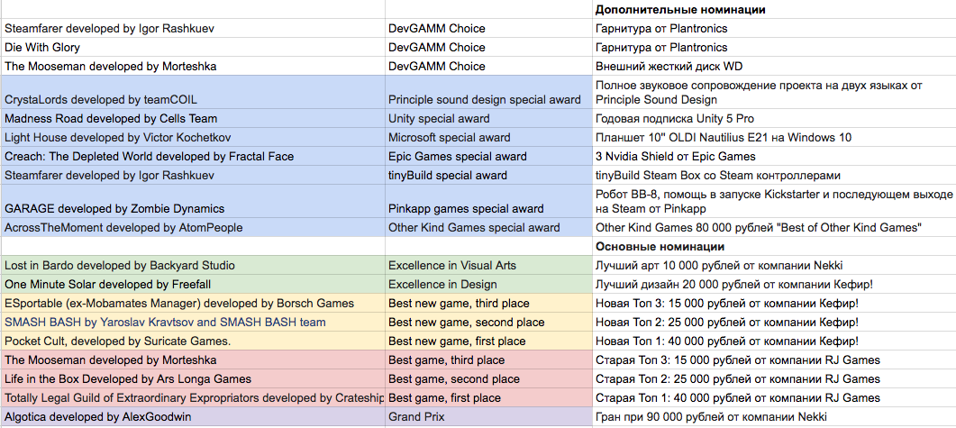Победители GamesJamKanobu 2016. - Изображение 2 Победители GamesJamKanobu 2016. - Изображение 2