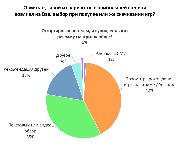 Старт исследования об индустрии глазами геймера. - Изображение 3 Старт исследования об индустрии глазами геймера. - Изображение 3